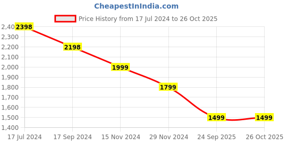 tatacliq.com Pepe Jeans Light Indigo Blue Slim Fit Jeans pepe jeans Price History Graph from 17 Jul 2024 to 26 Oct 2025