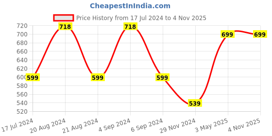 tatacliq.com Pepe Jeans Lilac Cotton Graphic Print T-Shirt pepe jeans Price History Graph from 17 Jul 2024 to 4 Nov 2025