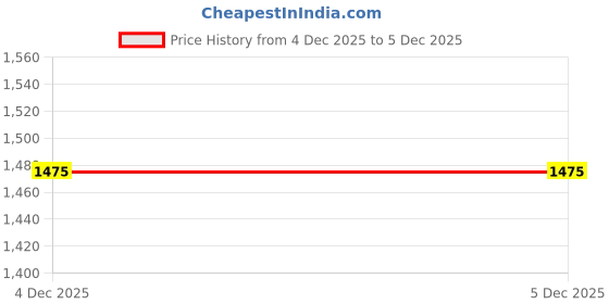 tatacliq.com Pepe Jeans Lilac Cotton Jacket pepe jeans Price History Graph from 4 Dec 2025 to 5 Dec 2025