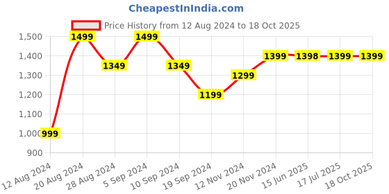 tatacliq.com Pepe Jeans LOYD Multicolor Regular Fit Check Cotton Shirt pepe jeans Price History Graph from 12 Aug 2024 to 17 Oct 2025