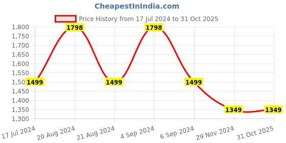 tatacliq.com Pepe Jeans Maroon & White Cotton Chequered Shirt pepe jeans Price History Graph from 17 Jul 2024 to 31 Oct 2025