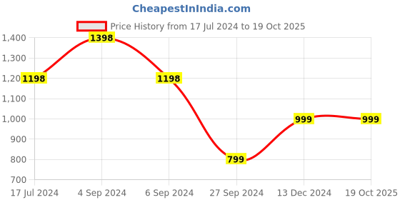 tatacliq.com Pepe Jeans Maroon Cotton Printed Sweatshirt pepe jeans Price History Graph from 17 Jul 2024 to 19 Oct 2025