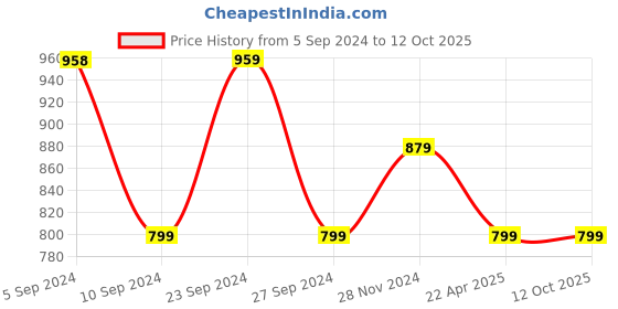 tatacliq.com Pepe Jeans Maroon Graphic Print Crop Top pepe jeans Price History Graph from 5 Sep 2024 to 12 Oct 2025