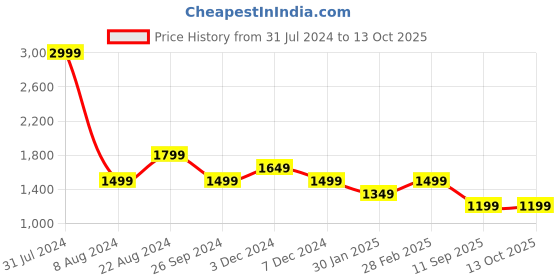 tatacliq.com Pepe Jeans Maroon Regular Fit Printed Sweatshirt pepe jeans Price History Graph from 31 Jul 2024 to 13 Oct 2025