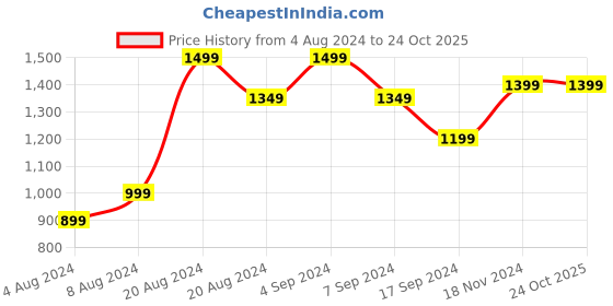 tatacliq.com Pepe Jeans MATTHIEU Sky Blue Regular Fit Printed Cotton Shirt pepe jeans Price History Graph from 4 Aug 2024 to 24 Oct 2025