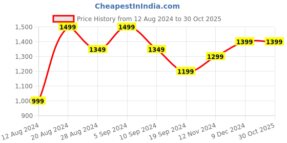 tatacliq.com Pepe Jeans MATTHIEU Sky Blue Regular Fit Printed Cotton Shirt pepe jeans Price History Graph from 12 Aug 2024 to 29 Oct 2025