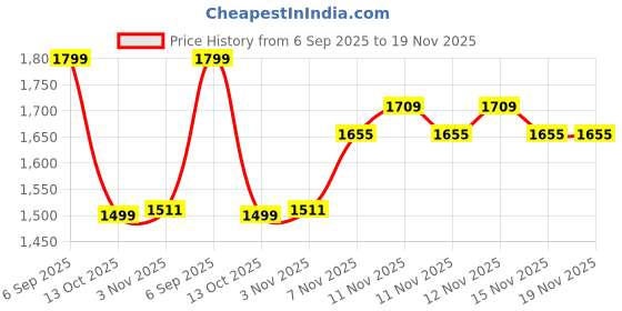 tatacliq.com Pepe Jeans Men's Black Slides pepe jeans Price History Graph from 6 Sep 2025 to 18 Nov 2025