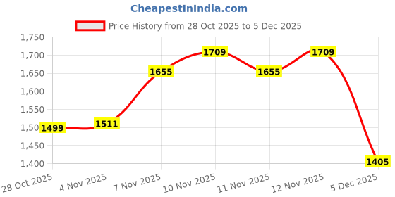 tatacliq.com Pepe Jeans Men's Brown Slides pepe jeans Price History Graph from 28 Oct 2025 to 5 Dec 2025