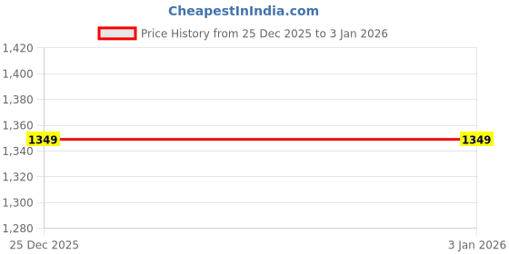 tatacliq.com Pepe Jeans Men's Brown Slides pepe jeans Price History Graph from 25 Dec 2025 to 31 Dec 2025