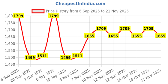 tatacliq.com Pepe Jeans Men's Green Slides pepe jeans Price History Graph from 6 Sep 2025 to 21 Nov 2025