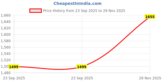 tatacliq.com Pepe Jeans Men's Green Slides pepe jeans Price History Graph from 23 Sep 2025 to 29 Nov 2025