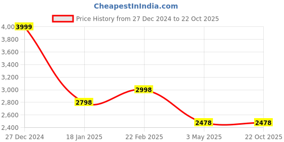 tatacliq.com Pepe Jeans Men's Joe Cup White Casual Sneakers pepe jeans Price History Graph from 27 Dec 2024 to 22 Oct 2025