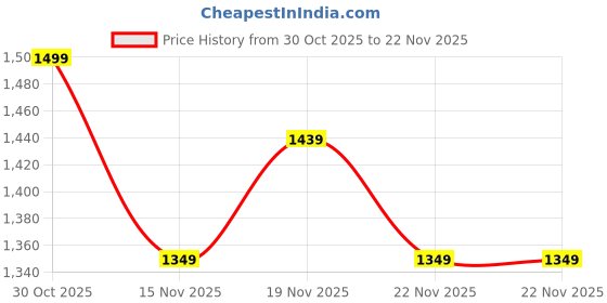 tatacliq.com Pepe Jeans Men's Red Slides pepe jeans Price History Graph from 30 Oct 2025 to 22 Nov 2025