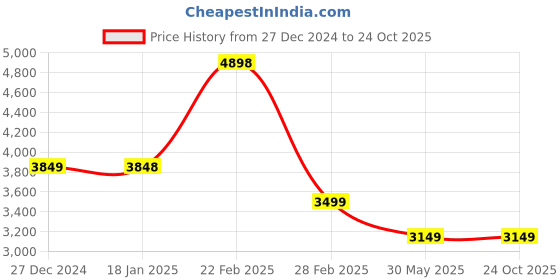 tatacliq.com Pepe Jeans Men's Tour Club Minimalistic Navy Casual Sneakers pepe jeans Price History Graph from 27 Dec 2024 to 23 Oct 2025