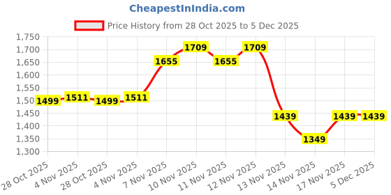 tatacliq.com Pepe Jeans Men's White Slides pepe jeans Price History Graph from 28 Oct 2025 to 4 Dec 2025