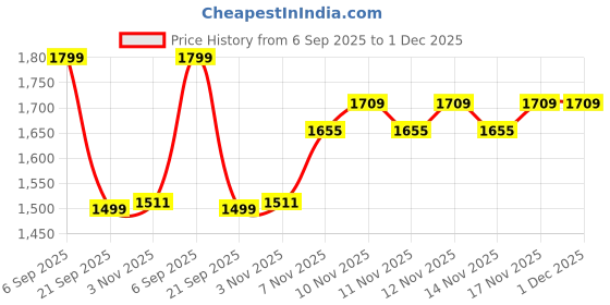 tatacliq.com Pepe Jeans Men's White Slides pepe jeans Price History Graph from 6 Sep 2025 to 30 Nov 2025