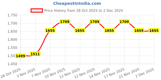 tatacliq.com Pepe Jeans Men's White Slides pepe jeans Price History Graph from 28 Oct 2025 to 1 Dec 2025
