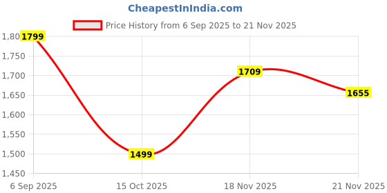 tatacliq.com Pepe Jeans Men's White Slides pepe jeans Price History Graph from 6 Sep 2025 to 21 Nov 2025