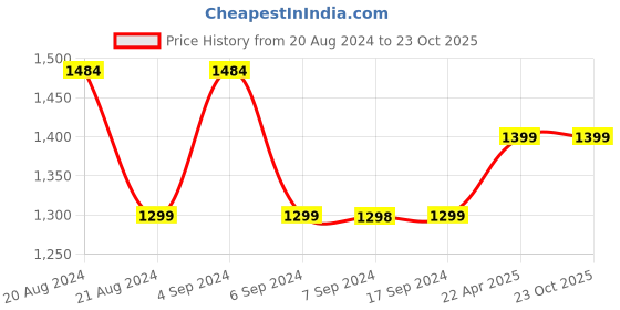 tatacliq.com Pepe Jeans Mid Blue Distressed Relaxed Fit High Rise Jeans pepe jeans Price History Graph from 20 Aug 2024 to 23 Oct 2025