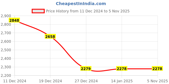 tatacliq.com Pepe Jeans Mid Blue Regular Fit Jeans pepe jeans Price History Graph from 11 Dec 2024 to 3 Nov 2025