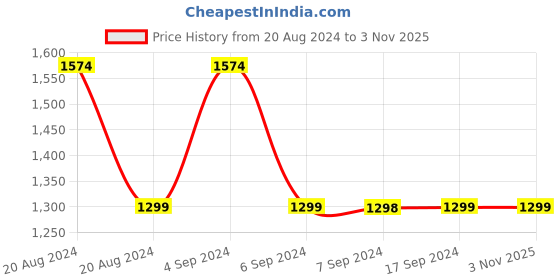 tatacliq.com Pepe Jeans Mid Blue Skinny Fit Mid Rise Jeans pepe jeans Price History Graph from 20 Aug 2024 to 3 Nov 2025