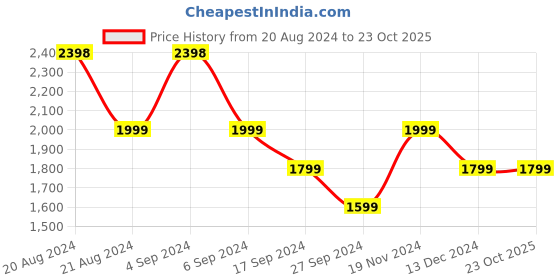 tatacliq.com Pepe Jeans Mid Indigo Blue Cotton Regular Fit Denim Shirt pepe jeans Price History Graph from 20 Aug 2024 to 22 Oct 2025
