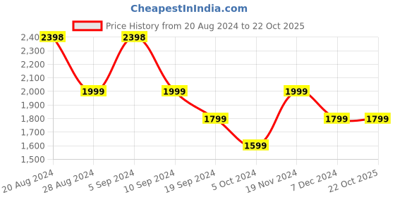 tatacliq.com Pepe Jeans Mid Indigo Blue Cotton Regular Fit Denim Shirt pepe jeans Price History Graph from 20 Aug 2024 to 21 Oct 2025