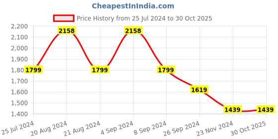tatacliq.com Pepe Jeans Mid Indigo Blue Cotton Regular Fit Jeans pepe jeans Price History Graph from 25 Jul 2024 to 30 Oct 2025