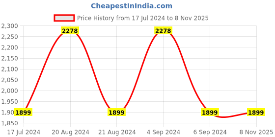 tatacliq.com Pepe Jeans Mid Indigo Blue Cotton Regular Fit Jeans pepe jeans Price History Graph from 17 Jul 2024 to 7 Nov 2025