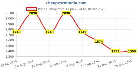 tatacliq.com Pepe Jeans Mid Indigo Blue Cotton Regular Fit Shirt pepe jeans Price History Graph from 17 Jul 2024 to 30 Oct 2025