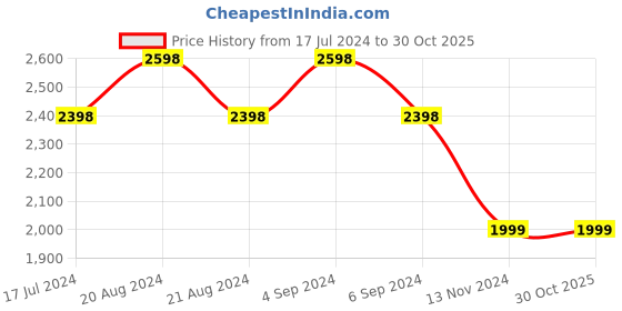 tatacliq.com Pepe Jeans Mid Indigo Blue Cotton Skinny Distressed Jeans pepe jeans Price History Graph from 17 Jul 2024 to 30 Oct 2025