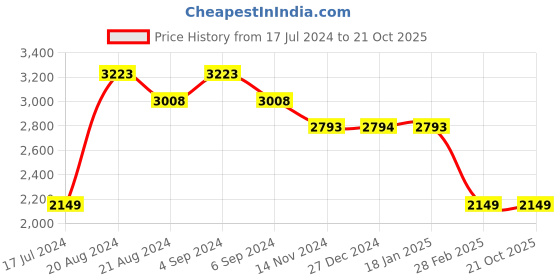 tatacliq.com Pepe Jeans Mid Indigo Blue Cotton Skinny Fit Distressed Jeans pepe jeans Price History Graph from 17 Jul 2024 to 20 Oct 2025