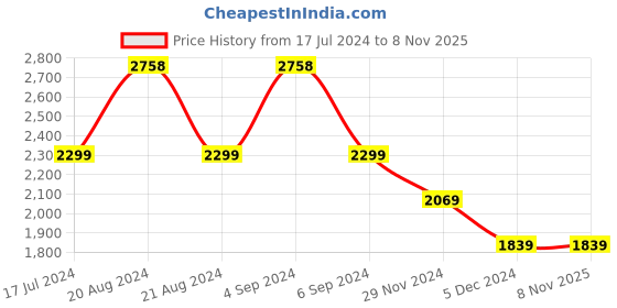 tatacliq.com Pepe Jeans Mid Indigo Blue Cotton Skinny Fit Jeans pepe jeans Price History Graph from 17 Jul 2024 to 4 Nov 2025
