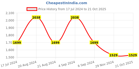tatacliq.com Pepe Jeans Mid Indigo Blue Cotton Slim Fit Jeans pepe jeans Price History Graph from 17 Jul 2024 to 21 Oct 2025