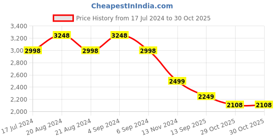tatacliq.com Pepe Jeans Mid Indigo Blue Cotton Slim Fit Jeans pepe jeans Price History Graph from 17 Jul 2024 to 30 Oct 2025