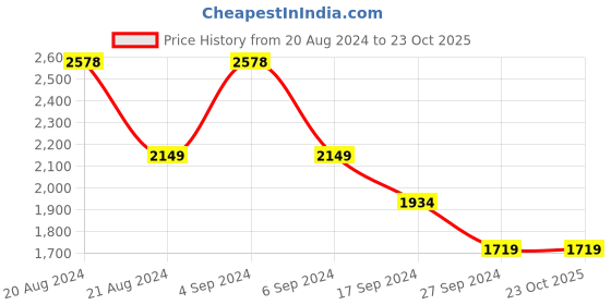 tatacliq.com Pepe Jeans Mid Indigo Blue Cotton Slim Fit Jeans pepe jeans Price History Graph from 20 Aug 2024 to 23 Oct 2025