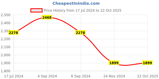 tatacliq.com Pepe Jeans Mid Indigo Blue Cotton Straight Fit Jeans pepe jeans Price History Graph from 17 Jul 2024 to 22 Oct 2025
