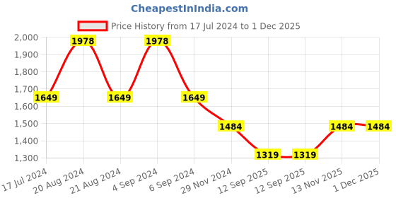 tatacliq.com Pepe Jeans Mid Indigo Blue Regular Fit Denim Shorts pepe jeans Price History Graph from 17 Jul 2024 to 30 Nov 2025