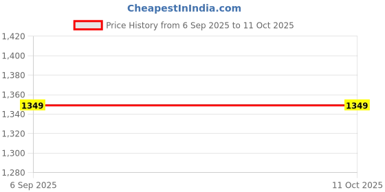 tatacliq.com Pepe Jeans Mid Indigo Blue Regular Fit Denim Shorts pepe jeans Price History Graph from 6 Sep 2025 to 10 Oct 2025