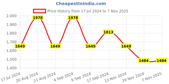 tatacliq.com Pepe Jeans Mid Indigo Blue Regular Fit Distressed Denim Shorts pepe jeans Price History Graph from 17 Jul 2024 to 6 Nov 2025