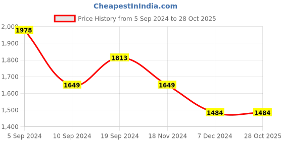 tatacliq.com Pepe Jeans Mid Indigo Blue Regular Fit Distressed Denim Shorts pepe jeans Price History Graph from 5 Sep 2024 to 28 Oct 2025