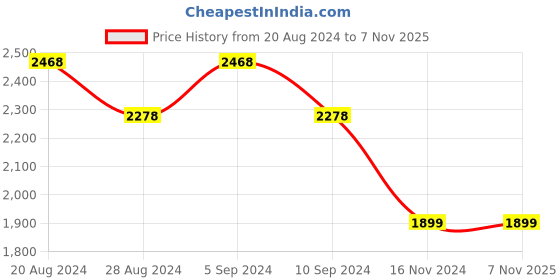 tatacliq.com Pepe Jeans Mid Indigo Blue Regular Fit Jeans pepe jeans Price History Graph from 20 Aug 2024 to 6 Nov 2025