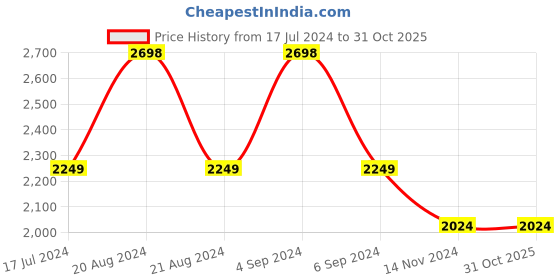 tatacliq.com Pepe Jeans Mid Indigo Blue Skinny Fit Jeans pepe jeans Price History Graph from 17 Jul 2024 to 31 Oct 2025