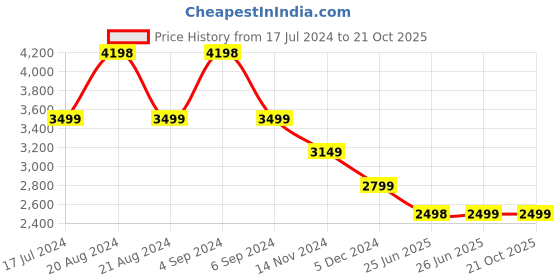 tatacliq.com Pepe Jeans Mid Indigo Blue Slim Fit Jeans pepe jeans Price History Graph from 17 Jul 2024 to 21 Oct 2025