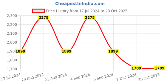 tatacliq.com Pepe Jeans Mid Indigo Blue Slim Fit Jeans pepe jeans Price History Graph from 17 Jul 2024 to 28 Oct 2025