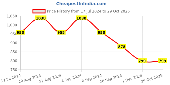 tatacliq.com Pepe Jeans Military Green Cotton Loose Fit Printed T-Shirt pepe jeans Price History Graph from 17 Jul 2024 to 29 Oct 2025