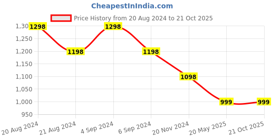 tatacliq.com Pepe Jeans Military Green Cotton Regular Fit Printed Polo T-Shirt pepe jeans Price History Graph from 20 Aug 2024 to 21 Oct 2025
