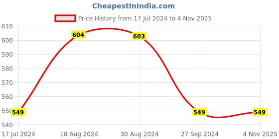 tatacliq.com Pepe Jeans Military Green Cotton Slim Fit Printed T-Shirt pepe jeans Price History Graph from 17 Jul 2024 to 3 Nov 2025