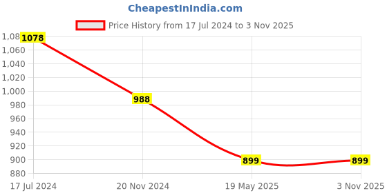 tatacliq.com Pepe Jeans Military Green Cotton Slim Fit Printed T-Shirt pepe jeans Price History Graph from 17 Jul 2024 to 3 Nov 2025