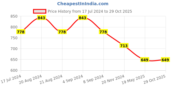 tatacliq.com Pepe Jeans Military Green Cotton Slim Fit T-Shirt pepe jeans Price History Graph from 17 Jul 2024 to 29 Oct 2025